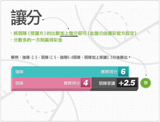 運彩讓分規則圖解